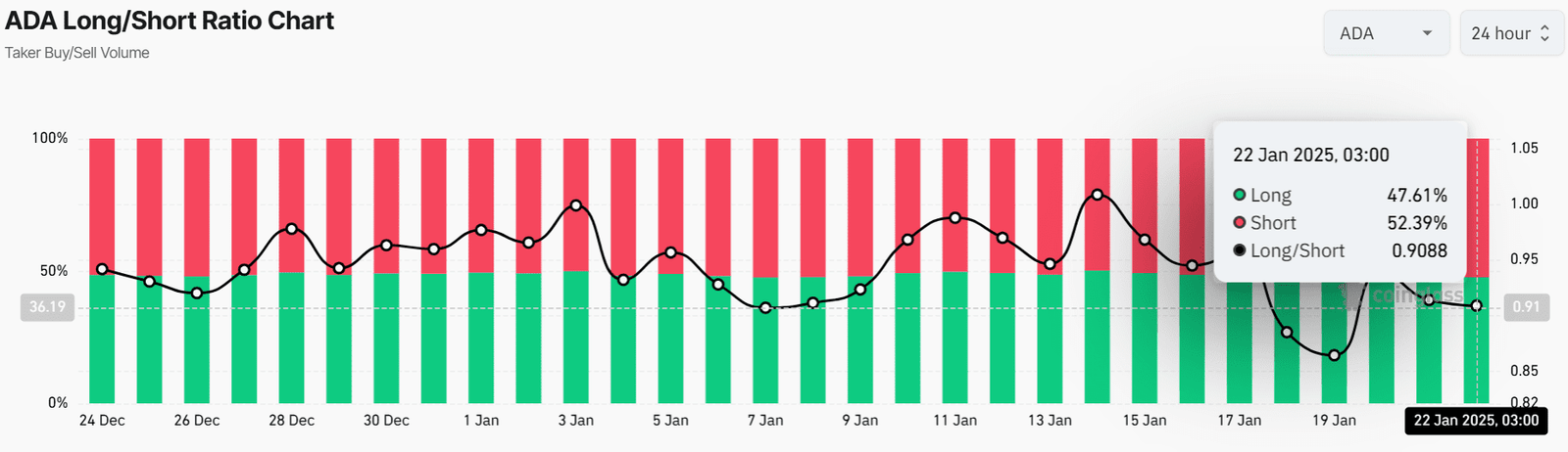 ADA's long/short ratio hits 0.91. Coinglass