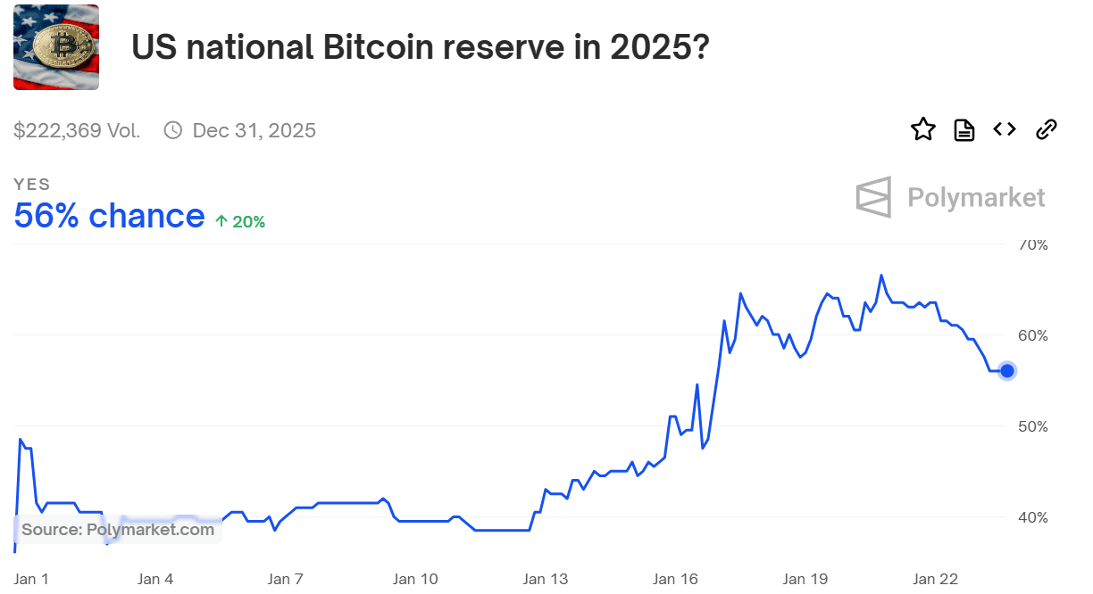 56% chance of U.S. Bitcoin reserve by 2025. Source: Source: Polymarket.