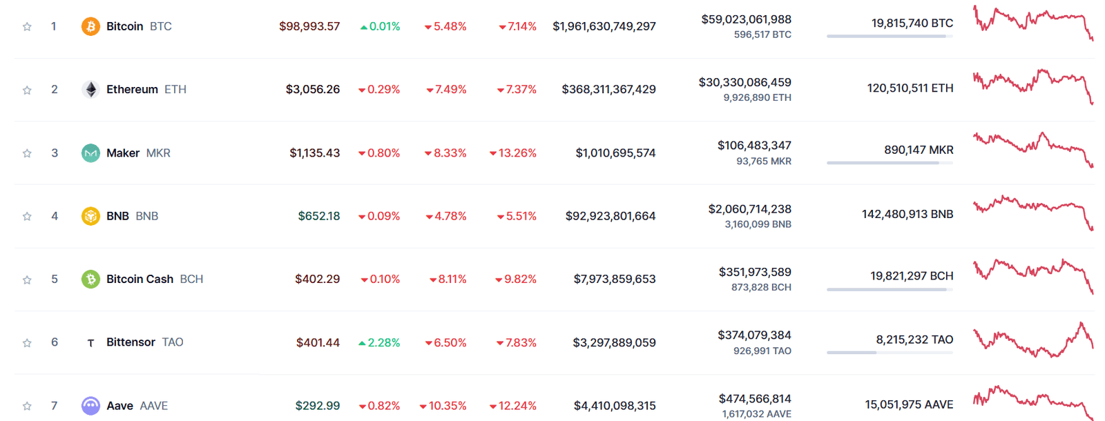 Crypto Price Overview. Source: