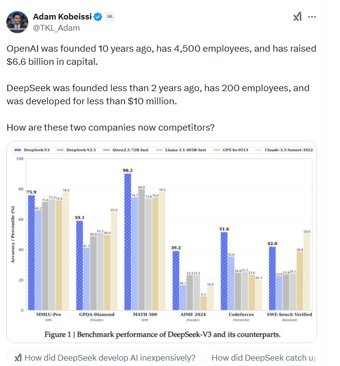 DeepSeek vs OpenAI Performance. Source: Adam Kobeissi