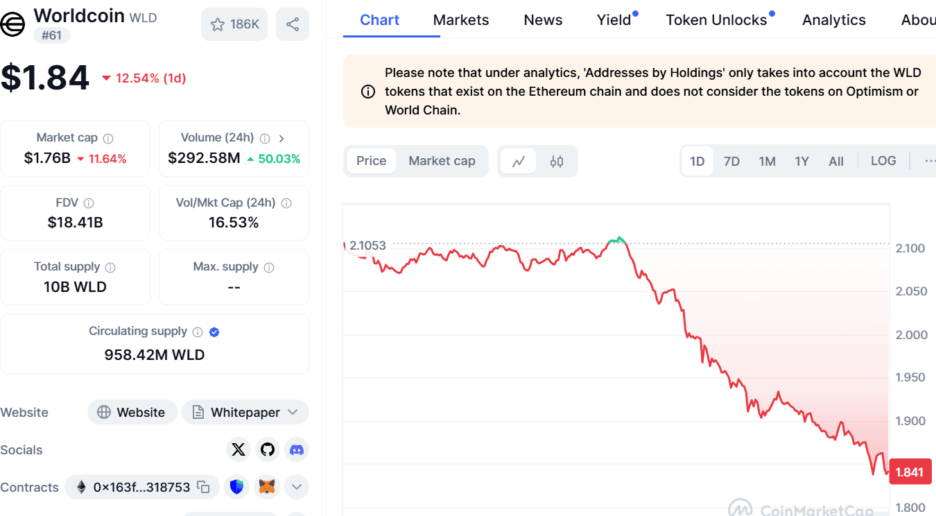 WLD token tanks 12% In 24 hours. Source: CoinMarketCap