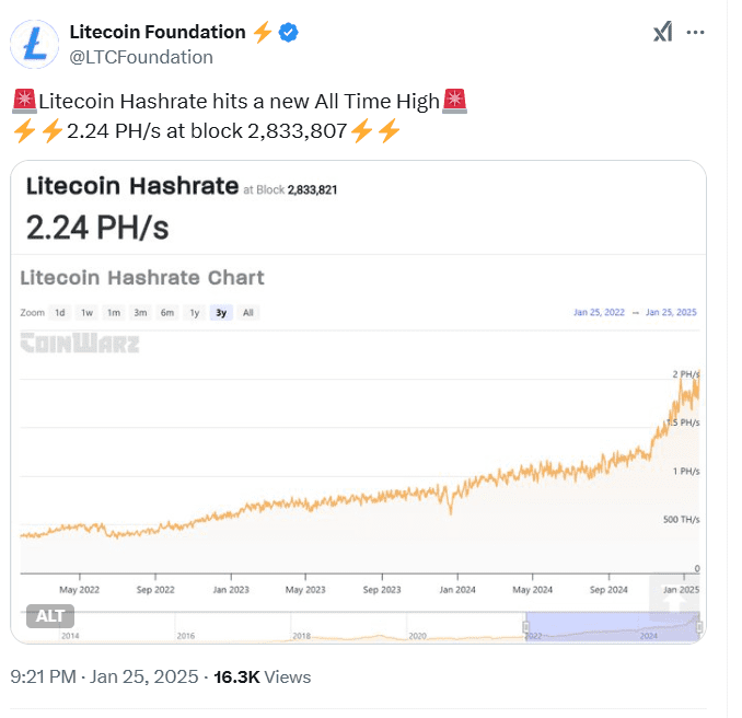 LTC Hashrate Reaches All-Time High. Source: Litecoin Foundation