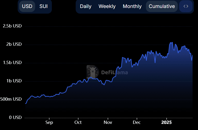 SUI TVL surges past $1.5B before slight pullback. Source: DefiLlama