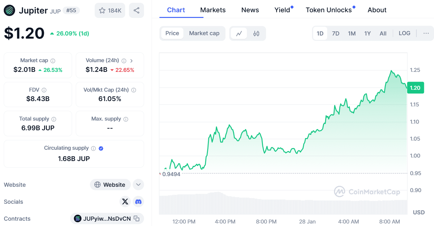 JUP/USD jumps by 26% in the past 24 hours. Source: CoinMarketCap
