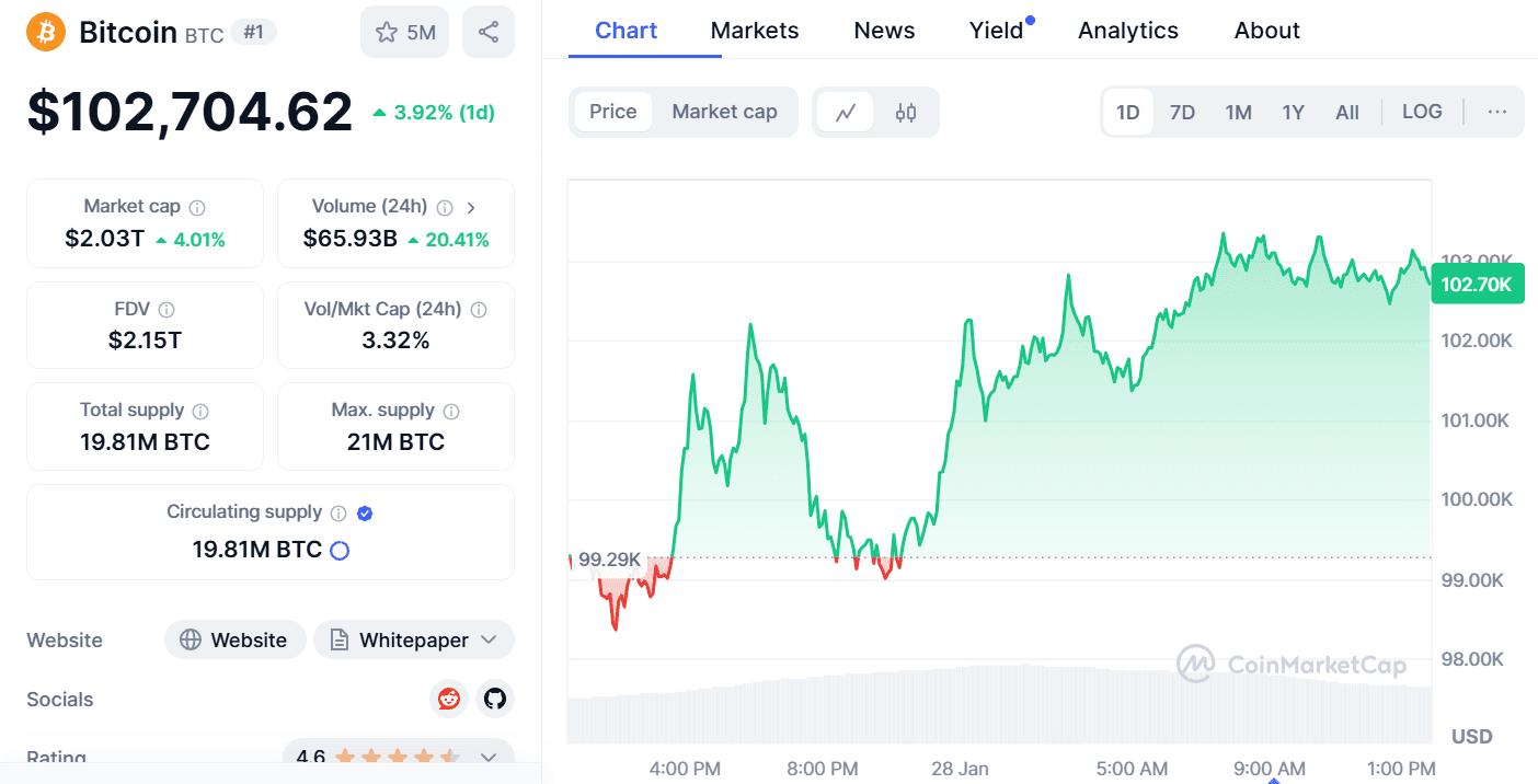 BTC/USD 1-day price chart. Source: CoinMarketCap