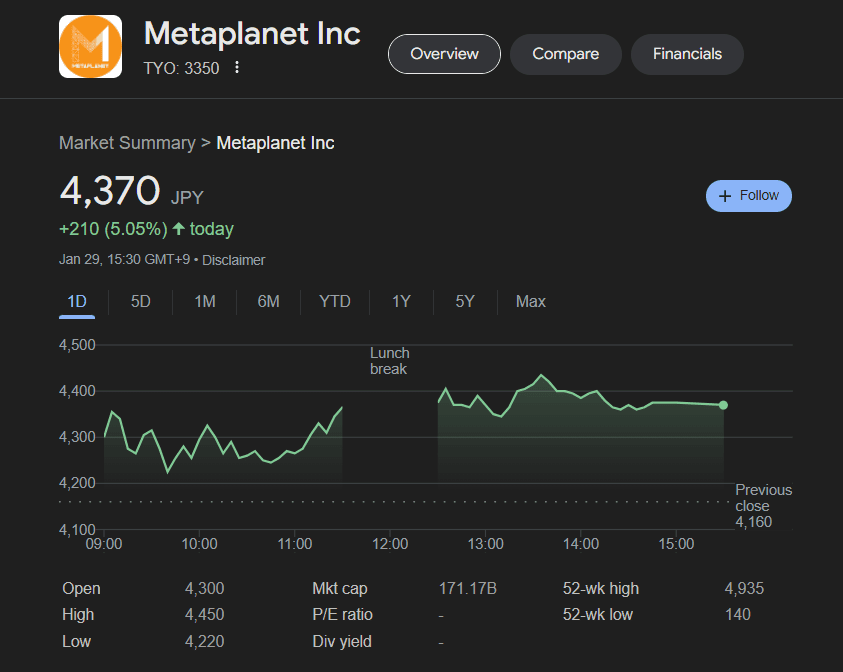 Metaplanet Stock Performance. Source: Google Finance
