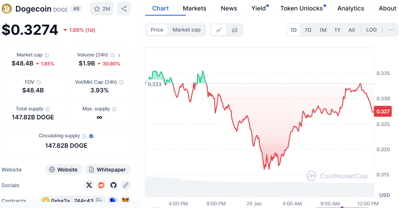 DOGE/USD 1-day price chart. Source: CoinMarketCap