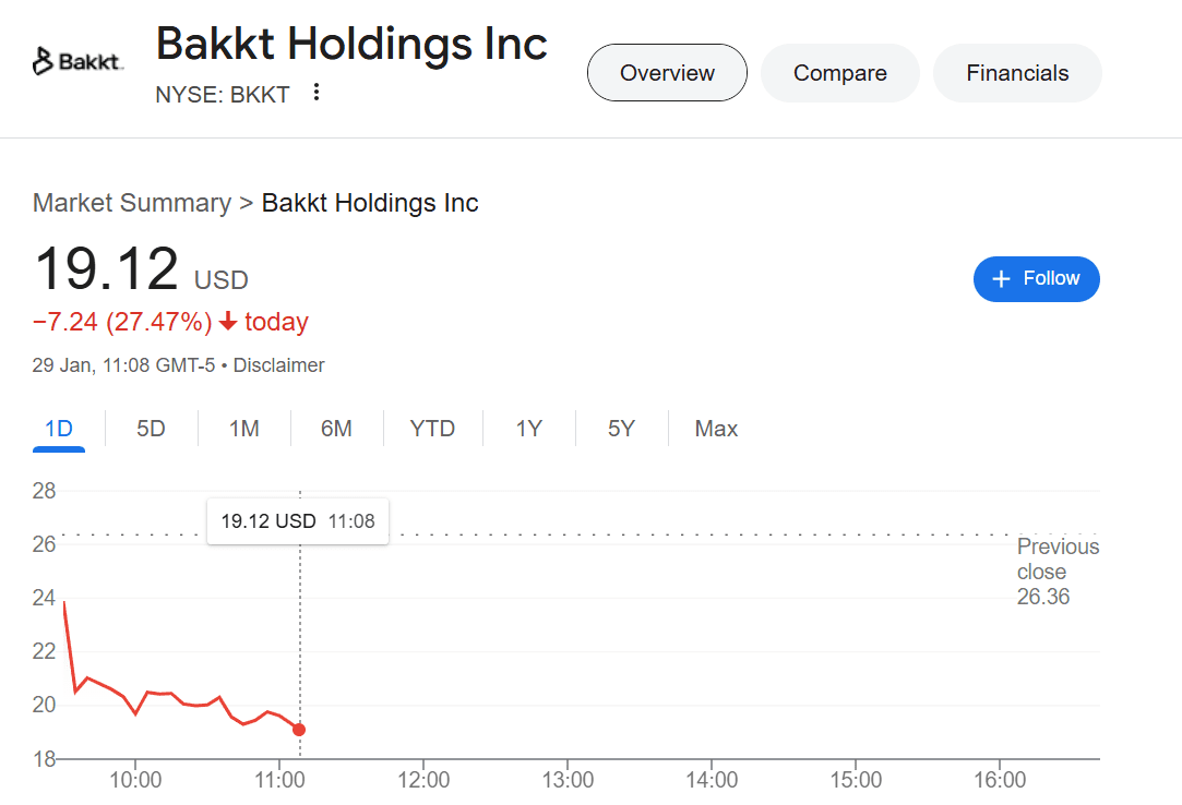 Bakkt Holdings plunges 27% to $19.12 amid selloff. Source: GoogleFinance