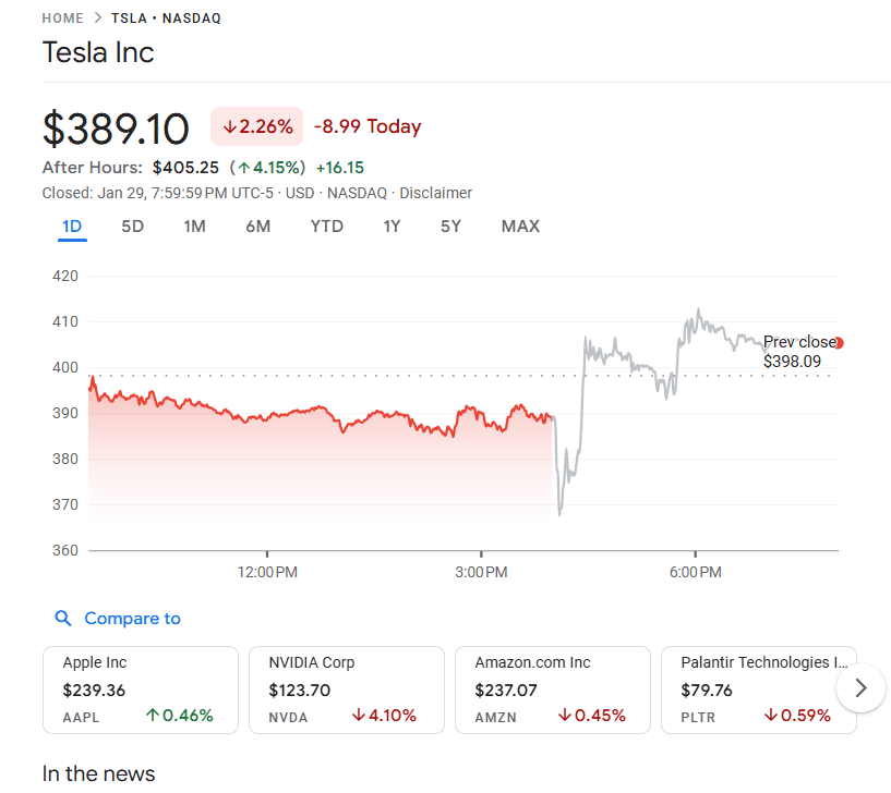 Tesla Stock Performance on January 29. Source: Google Finance