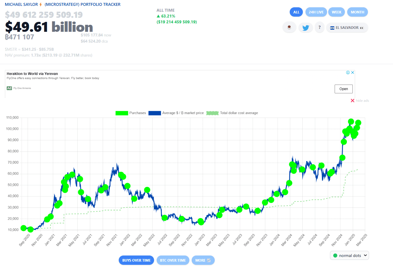 MicroStrategy Bitcoin Portfolio Growth. Source: Saylor Tracker