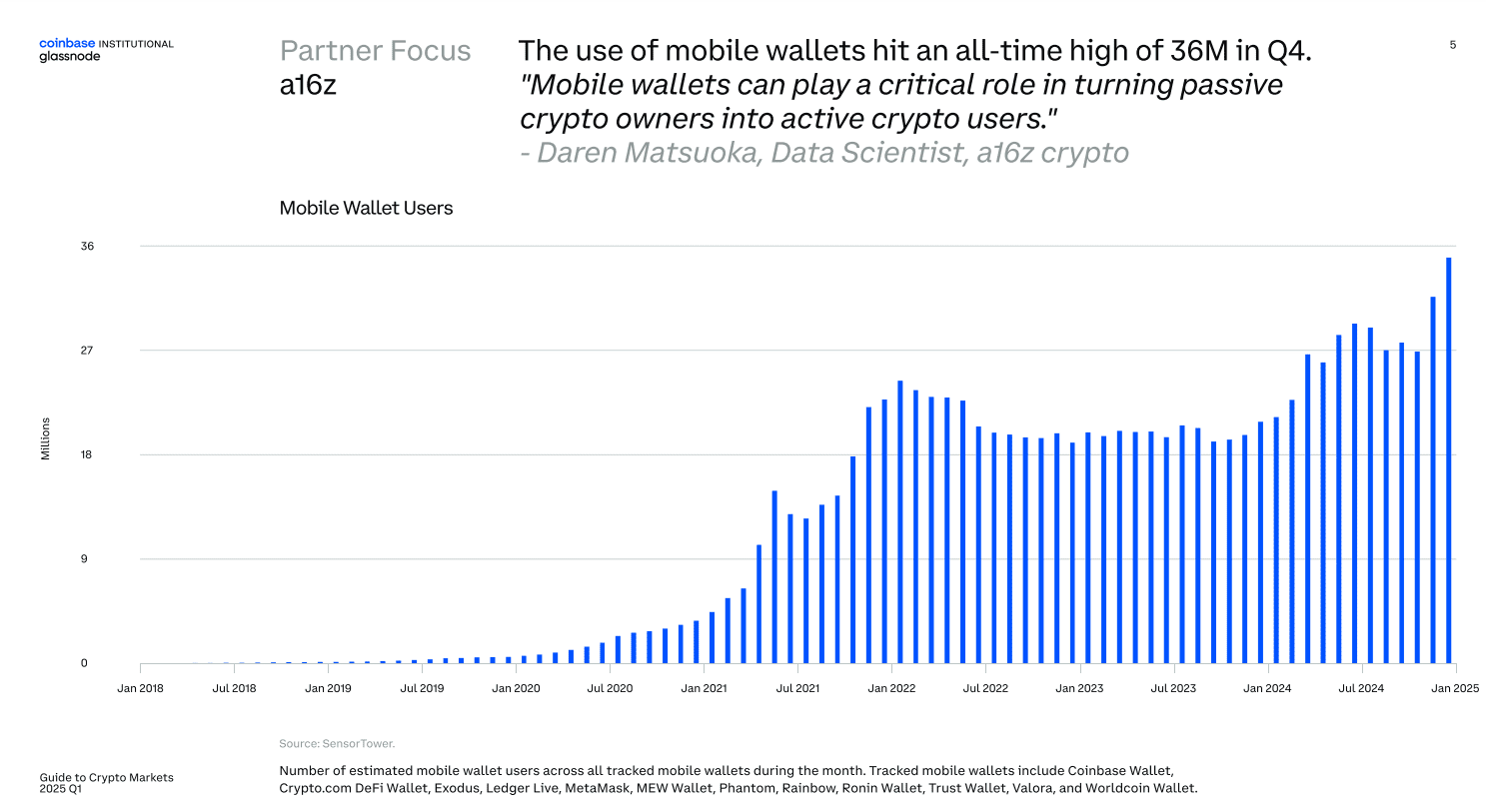 Mobile Wallet Users Growth. Source: Coinbase Report