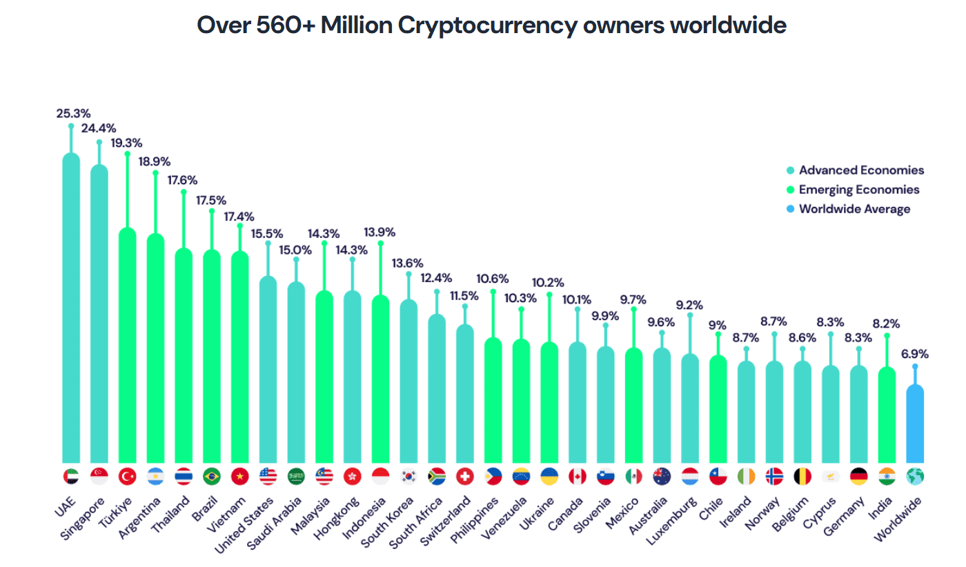 Global Cryptocurrency Ownership Data. Source: Triple-A