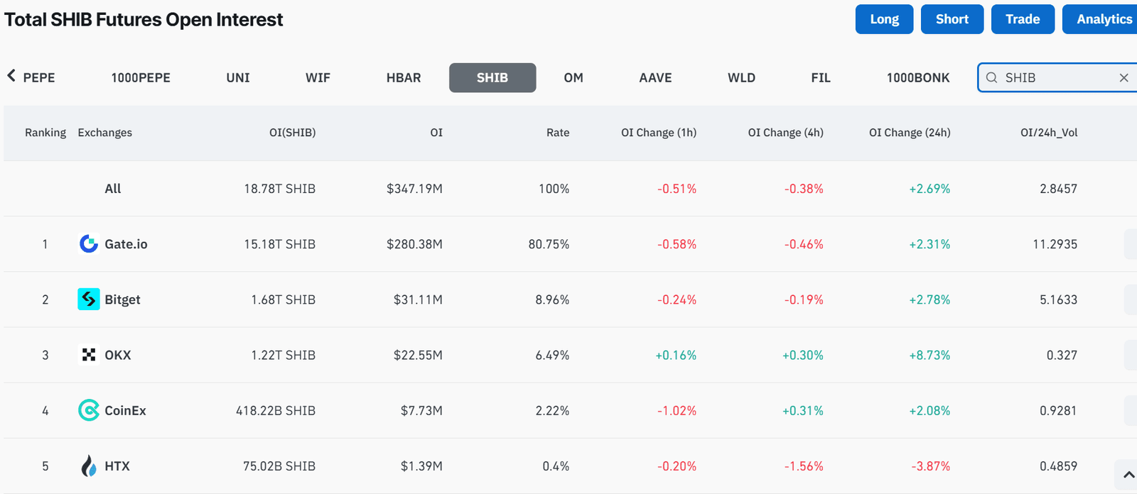SHIB futures open interest hits $347M, led by Gate.io. Source: Coinglass