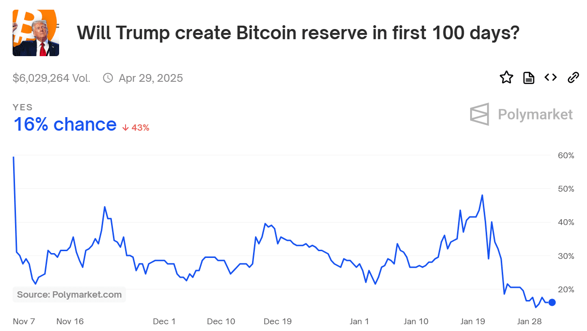 Polymarket odds: 16% chance Trump creates Bitcoin reserve. Source: Polymarket