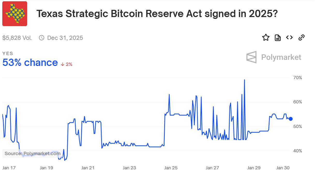 Polymarket odds: 53% chance for Texas Bitcoin Act. Source: Polymarket