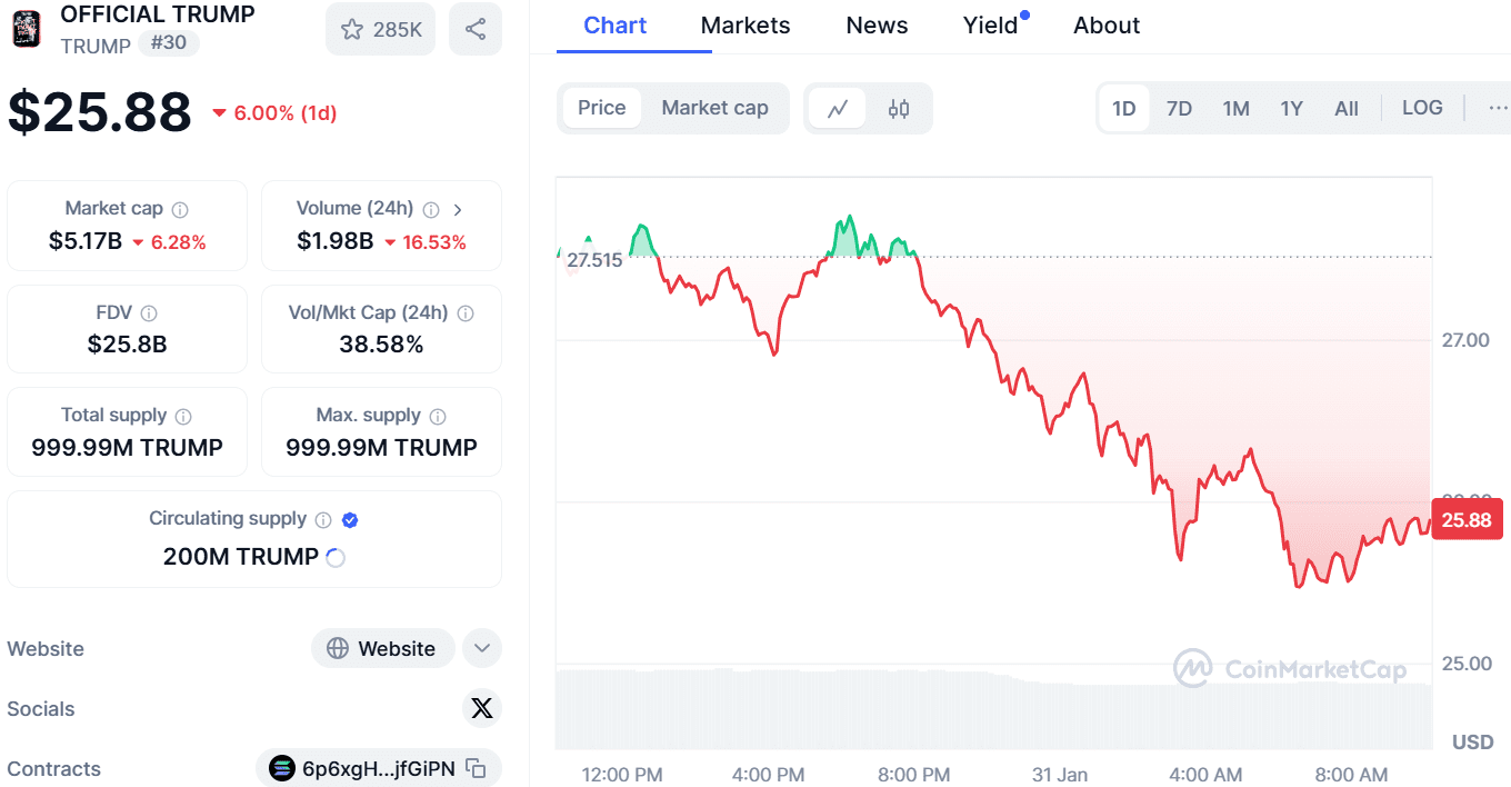 TRUMP 1-day price chart. Source: CoinMarketCap