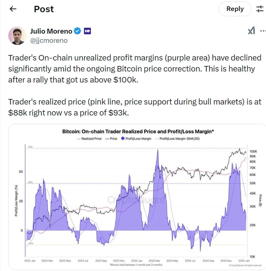 Bitcoin Unrealized Profits Decline Amid Correction. Source: CryptoQuant