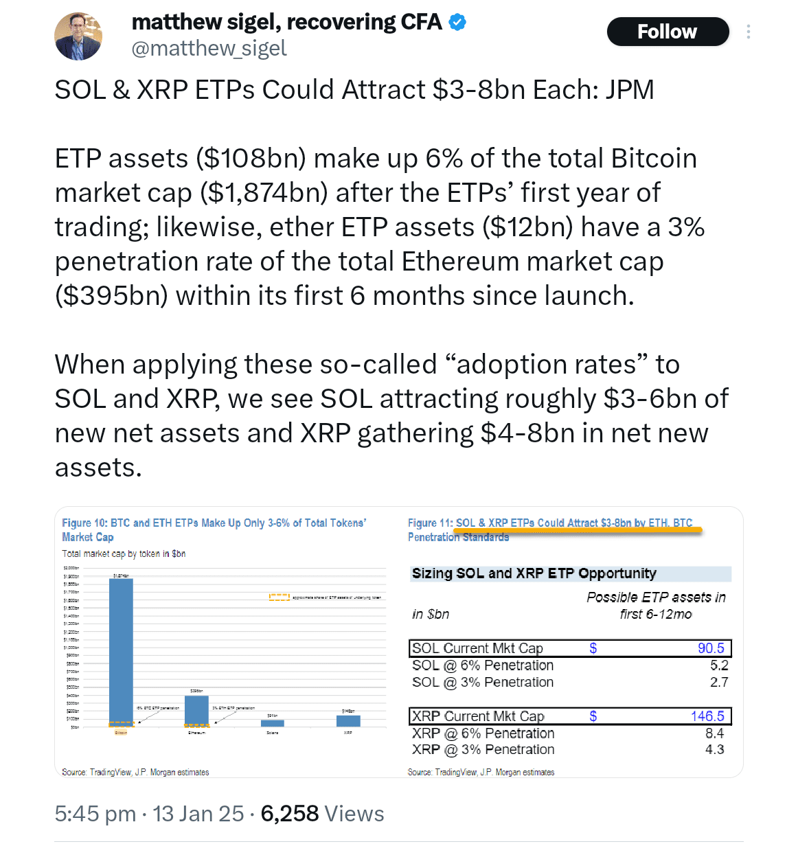 JPMorgan has predicted that XRP ETF could attract inflows ranging from $3 billion to $8 billion. Read more on U.Today https://u.today/jpmorgan-xrp-etf-might-attract-8-billion