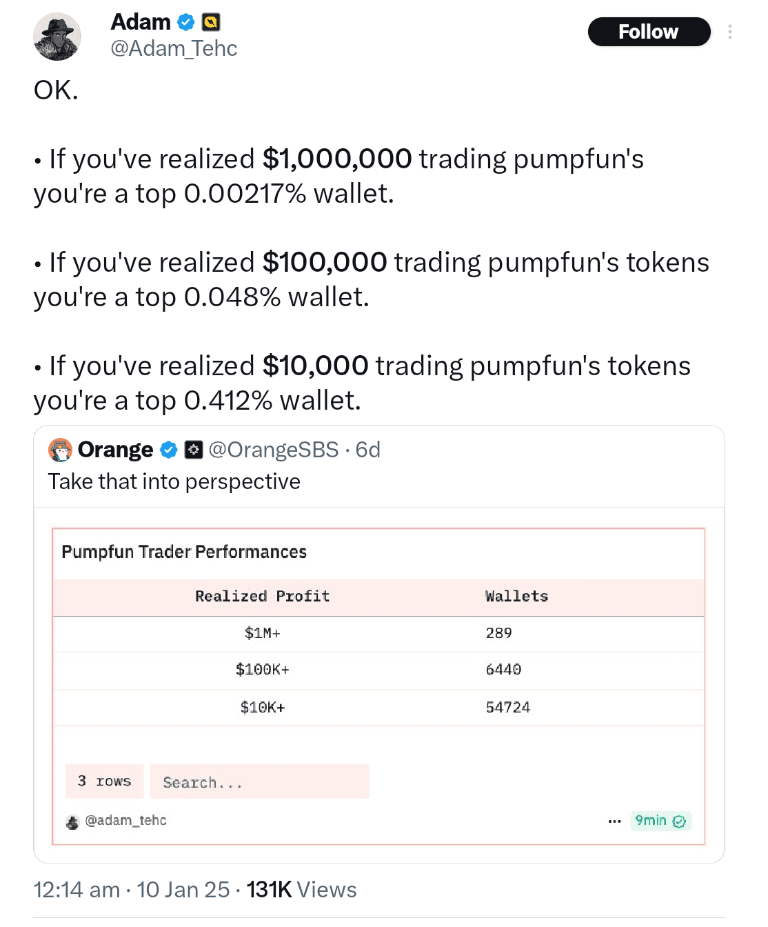 Only 0.4% Pump.Fun wallets earned over $10,000 in profits. 