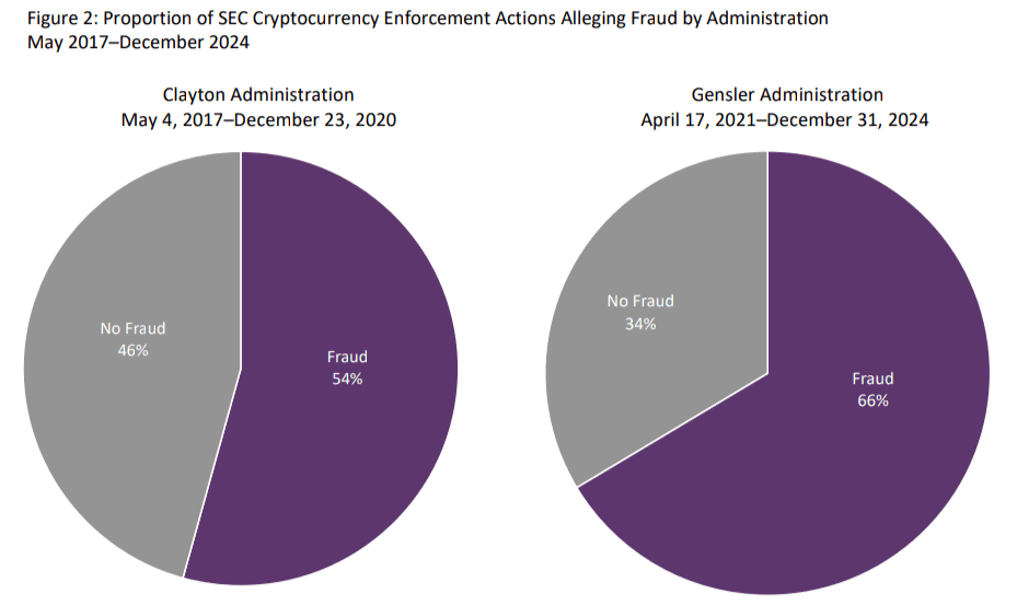 73% of SEC's actions involve fraud allegations