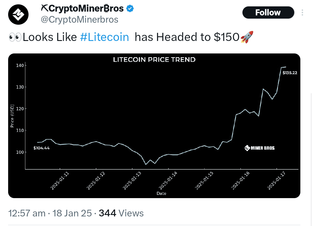 Analysts predicting Litecoin to reach $150