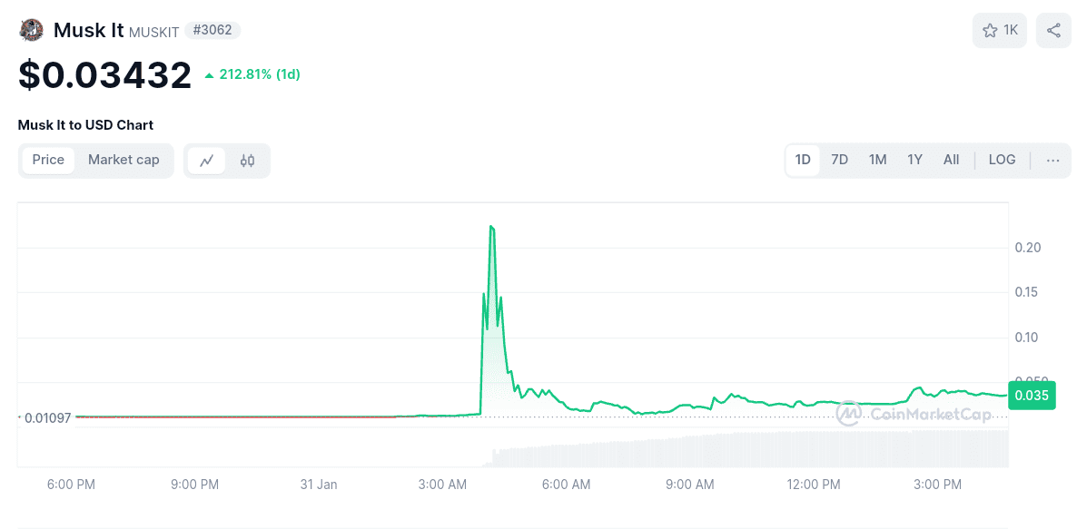 MUSK IT currently trading at $0.03.