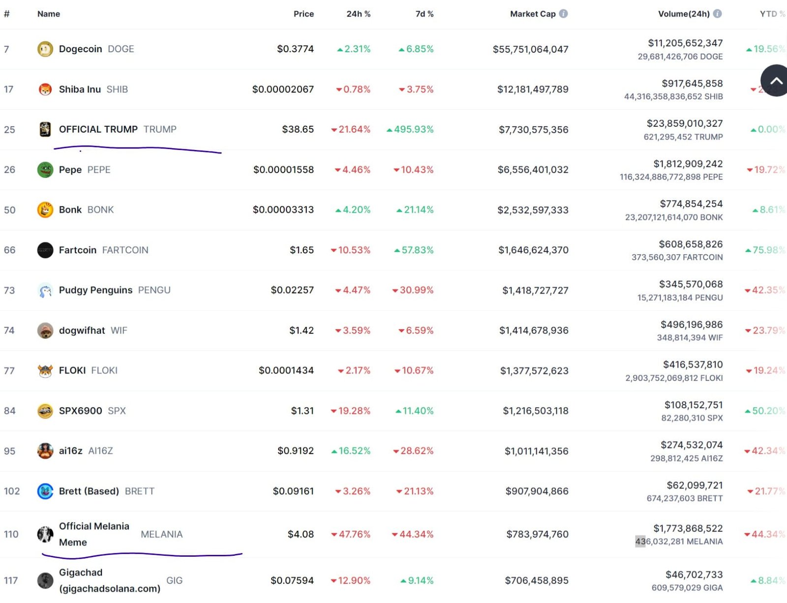 TRUMP drops 21.64%, MELANIA plunges 44.76%. Source: CoinMarketCap