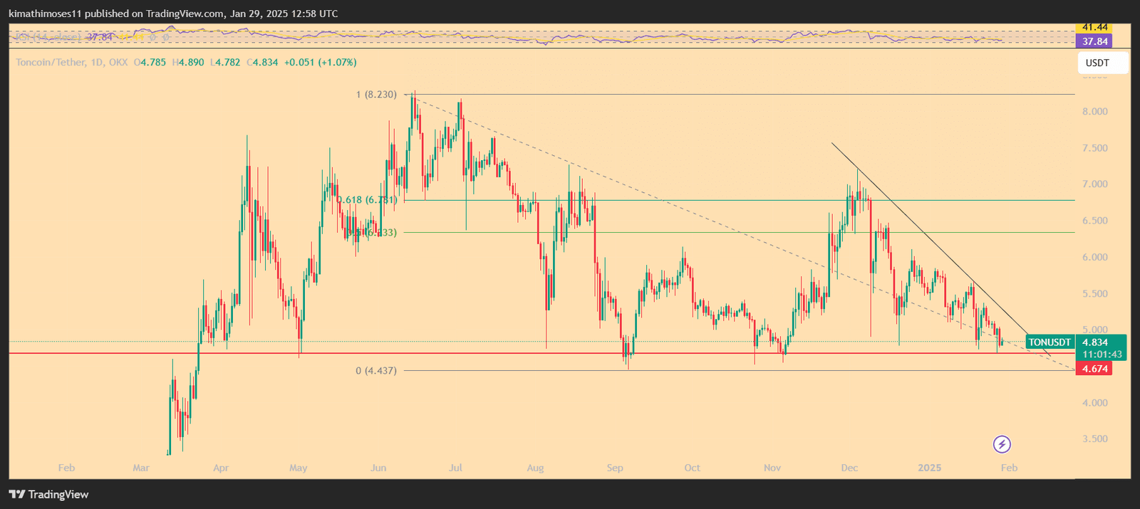 TON/USD 1-day price chart. Source: Tradi ngView