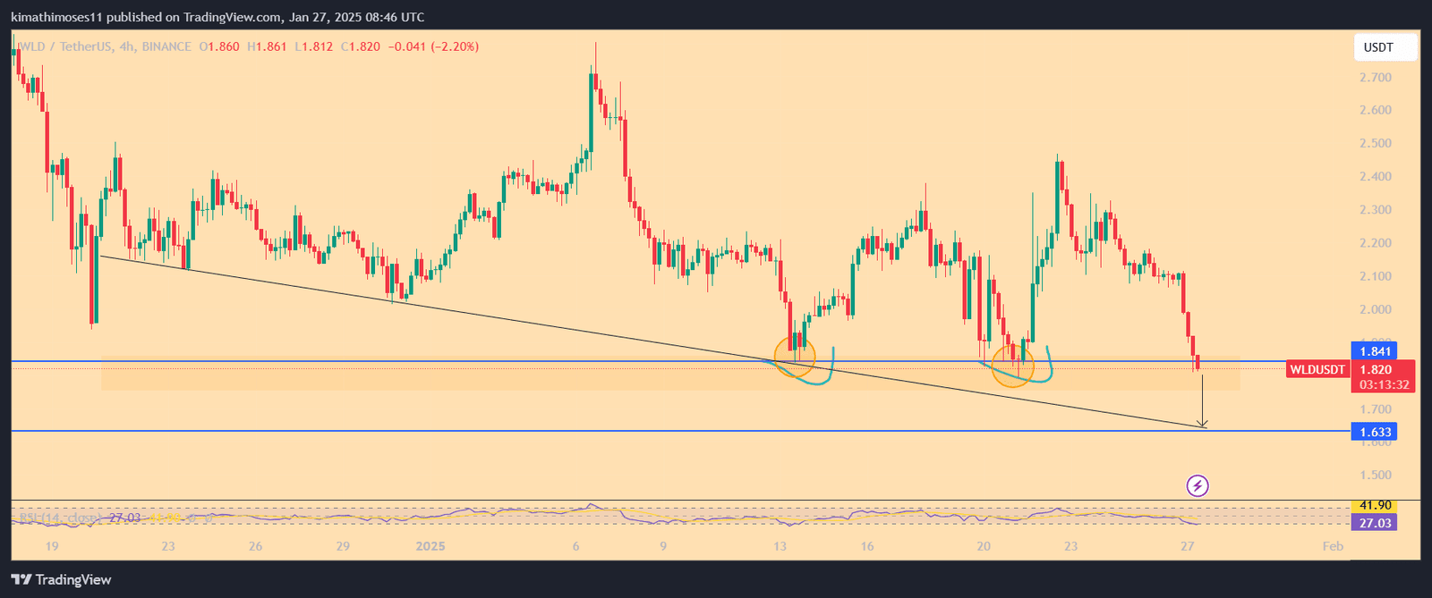 WLD/USD 1-day price chart. Source: TradingView