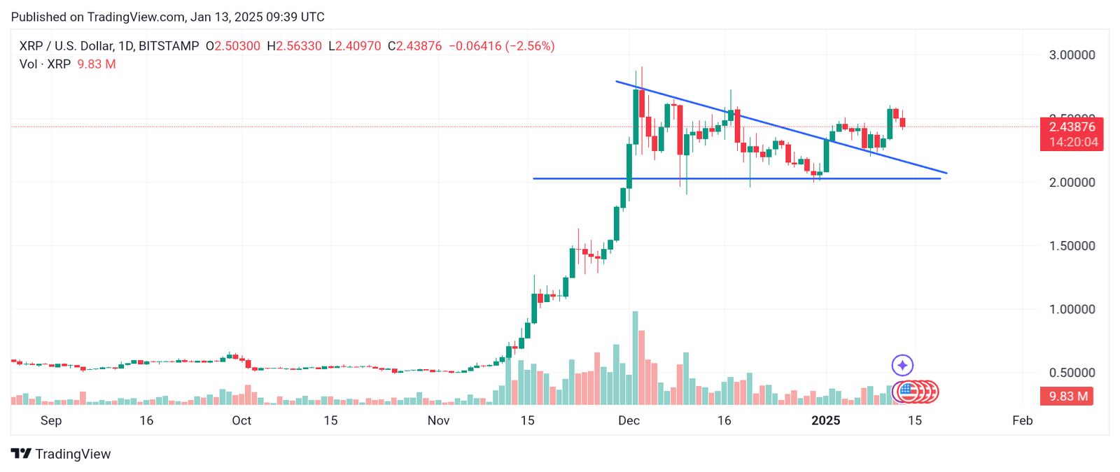 XRP recently broke out of a symmetrical triangle pattern