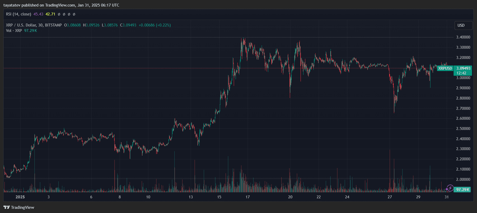 XRP Price Stability Chart. Source: TradingView