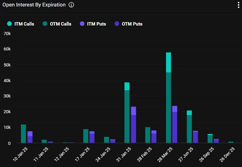 Bitcoin options expiry, open interest, ITM calls, OTM puts, crypto markets, options data