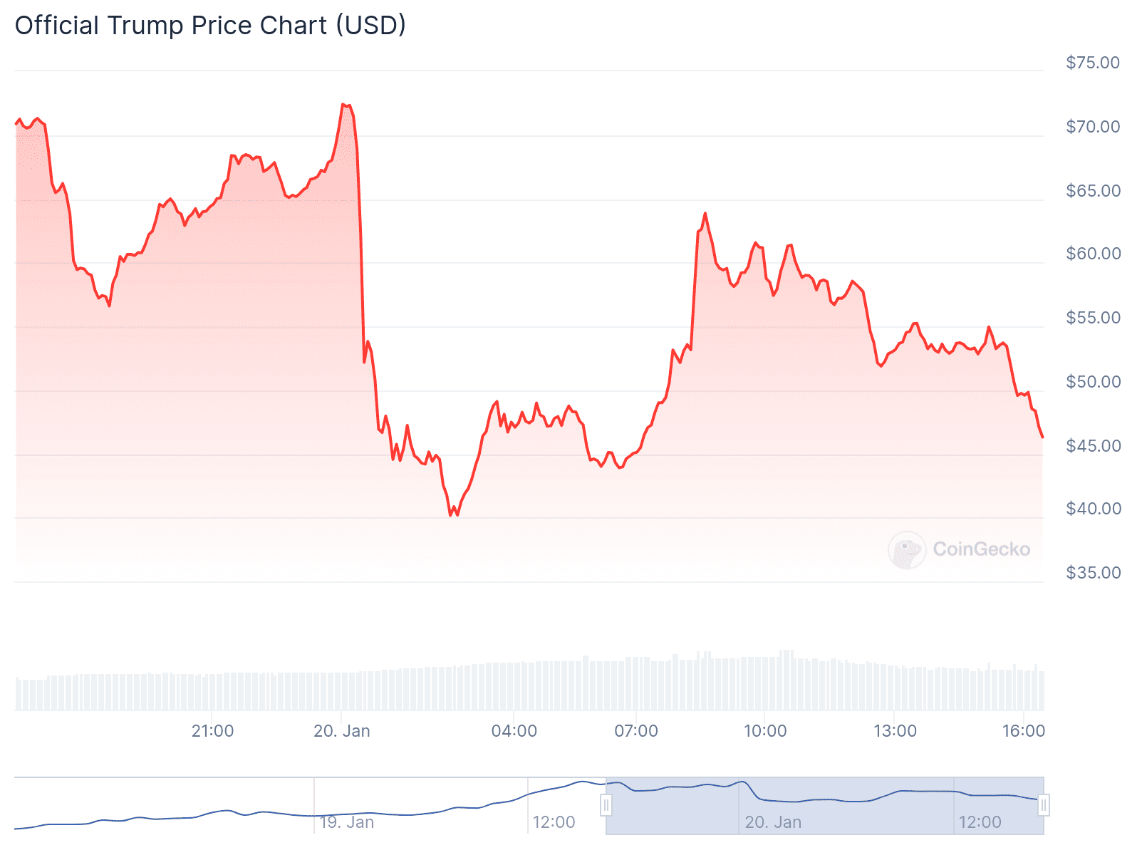 Trump Meme Coin Drops 35%, Market Cap Hits $9.29B. Source: CoinMarketCap