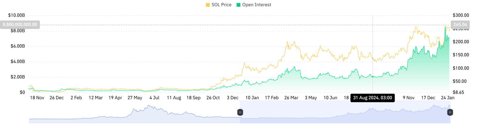 SOL Futures Open Interest (USD). Source: Coinglass