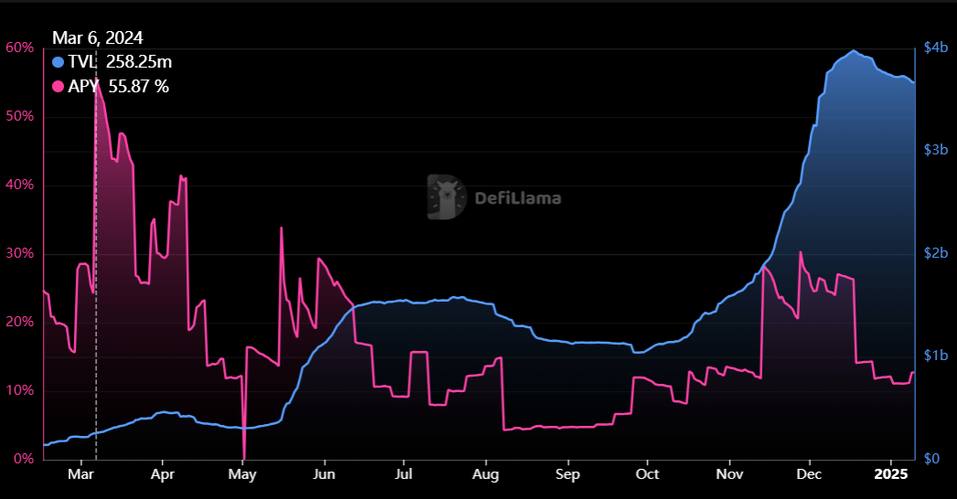 Ethena USDE Yield and TVL Trends Source