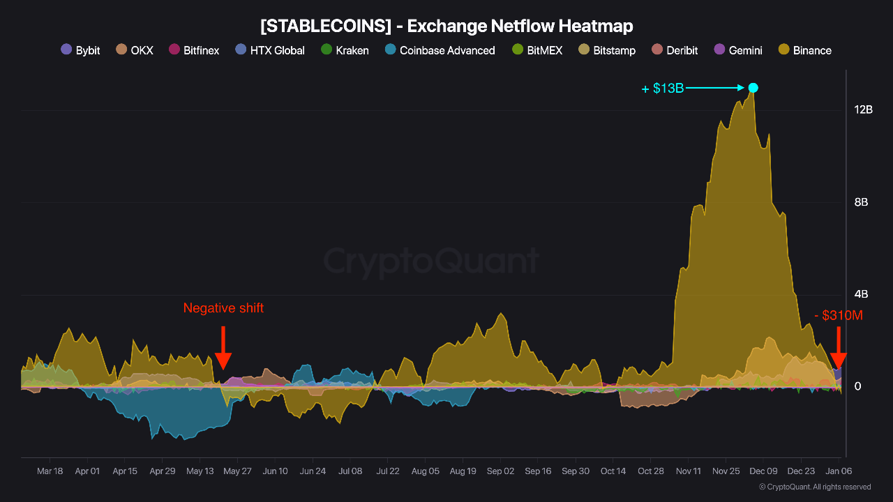 Stablecoin flow reversal