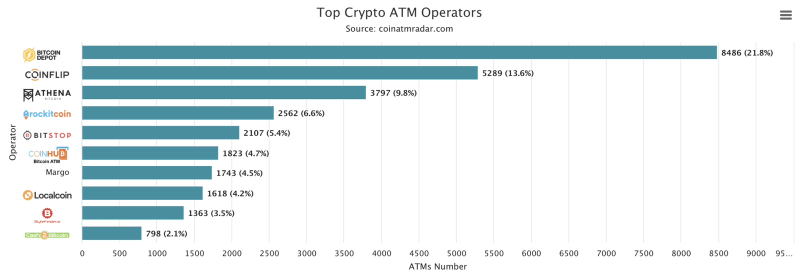 Top Crypto ATM Operators by Machine Count - Source: CoinATMRadar