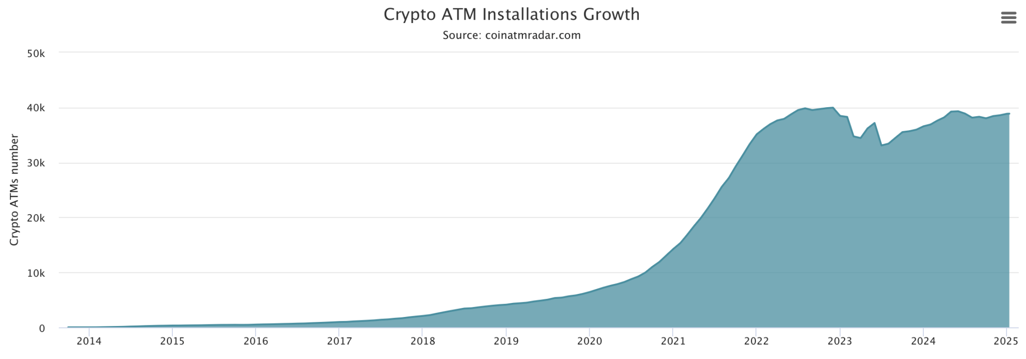 Crypto ATM Growth Chart 2014-2025 - Source: CoinATMRadar