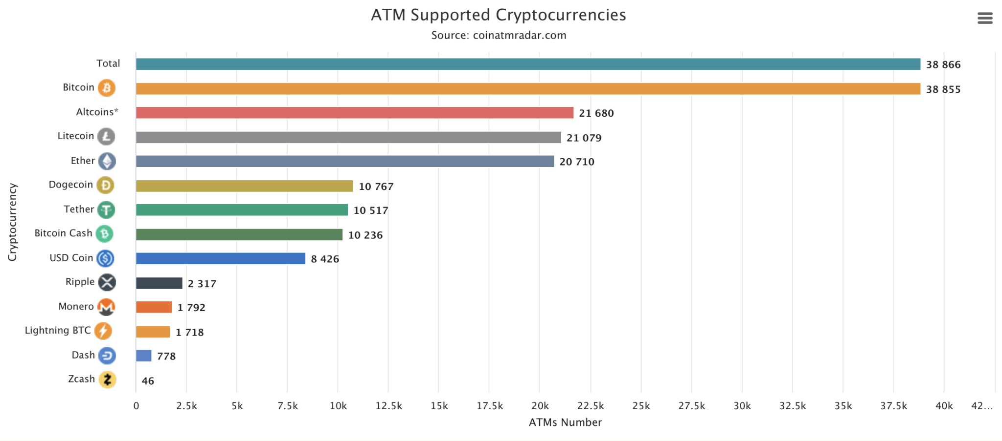 ATM Supported Cryptocurrencies Overview - Source: CoinATMRadar