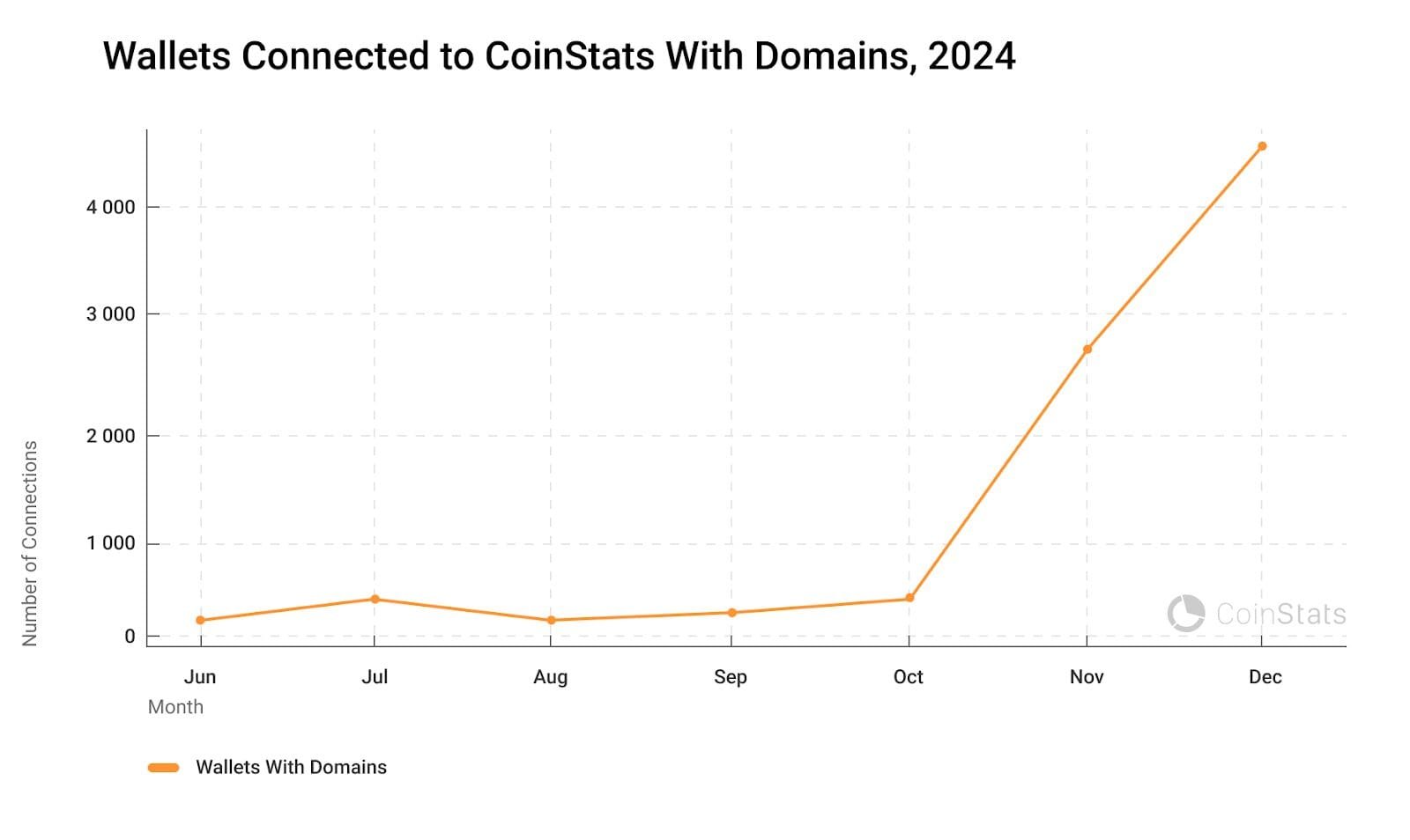 Wallet Connections Growth 2024. Source: CoinStats