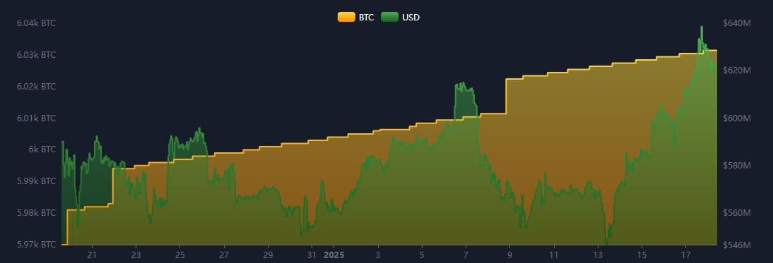 El Salvador's Bitcoin holdings. Source: El Salvador's Bitcoin Office