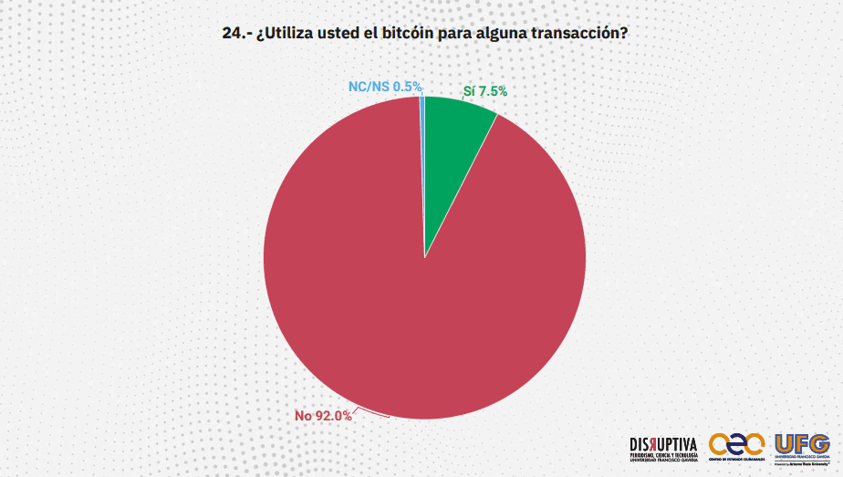 Bitcoin Usage in El Salvador. Source: UFG