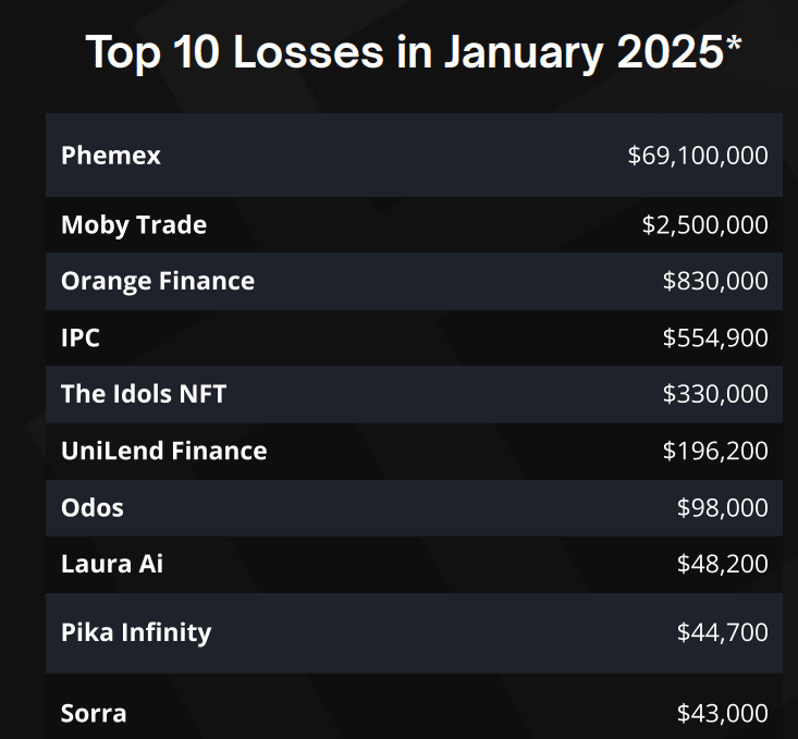 Top 10 losses in January. Source: Immunefi