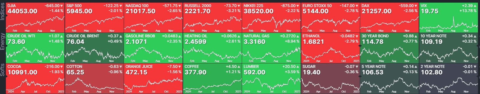 Global Market Performance Overview. Source: TradingView