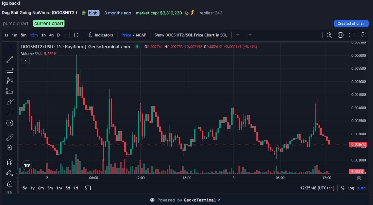Dog Shit Going NoWhere has seen a big spike in activity and value since the crypto community found out about it. Source: Pump.fun