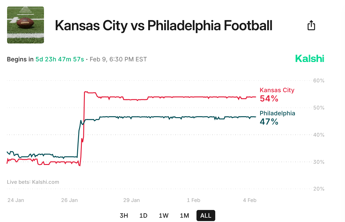 Kansas City vs Philadelphia Super Bowl odds on Kalshi. Source: Kalshi