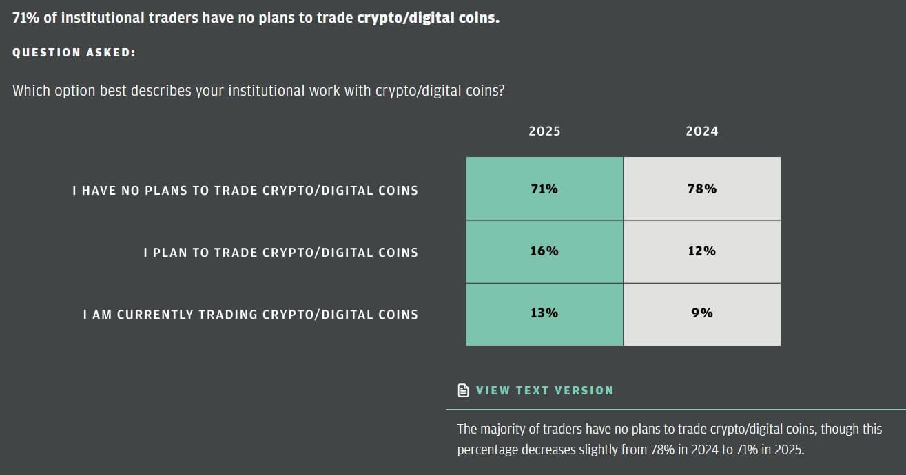 71% of institutional traders have no plans to trade crypto