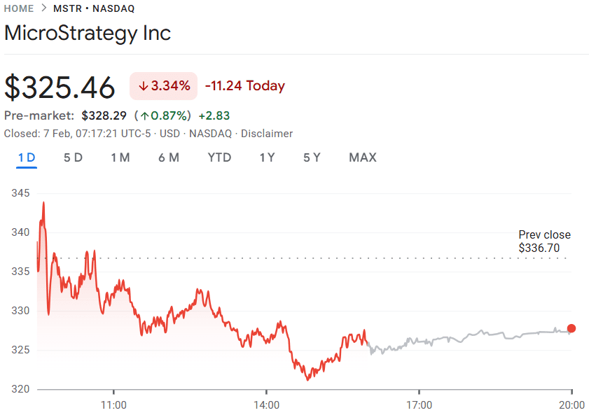 MicroStrategy Stock Performance. Source: Google Finance