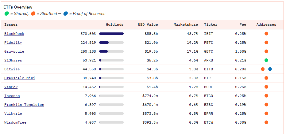 ETF Market Overview. Source: Dune Analytics