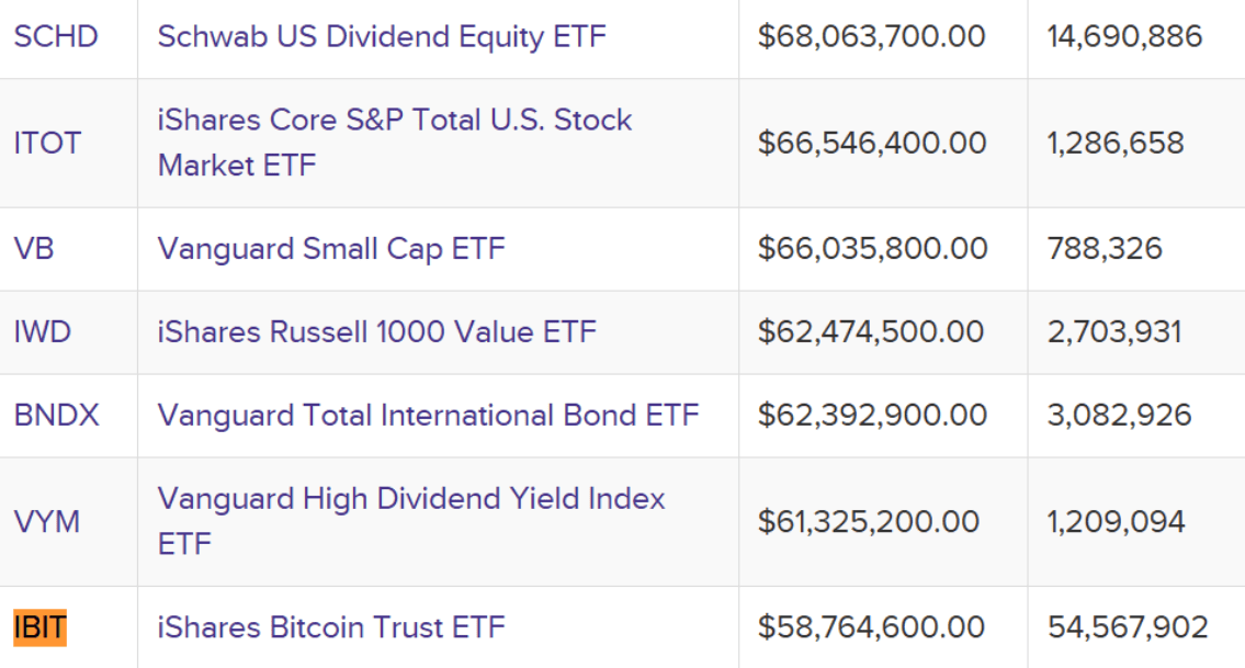 Top ETFs Performance Data. Source: ETF Database